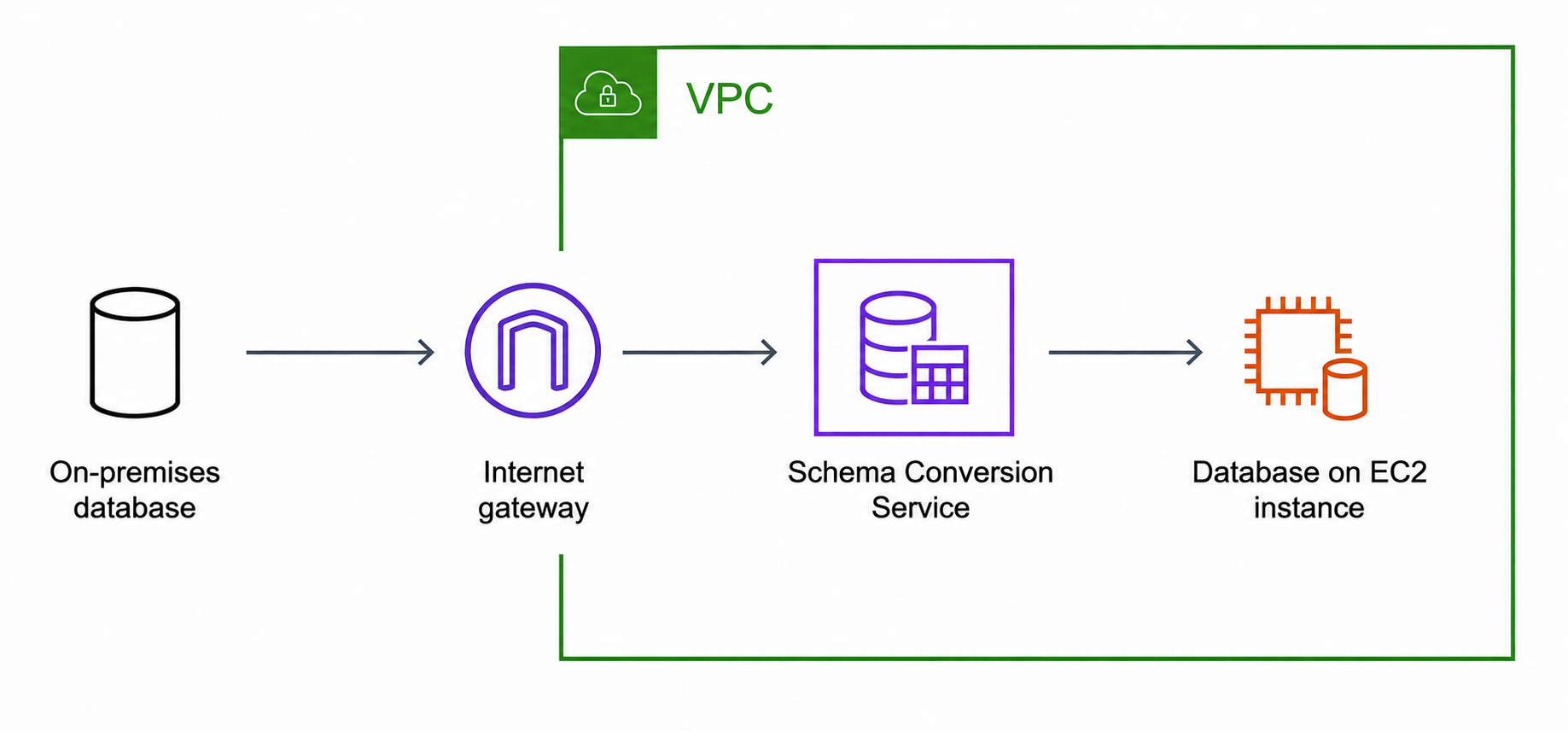 On-premises source database connected through the internet and a NAT gateway to DMS Schema Conversion in a private subnet.