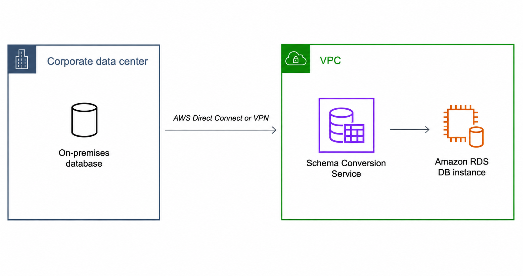 On-premises source database connected through Direct Connect or VPN to a VPC containing DMS Schema Conversion and the target database.