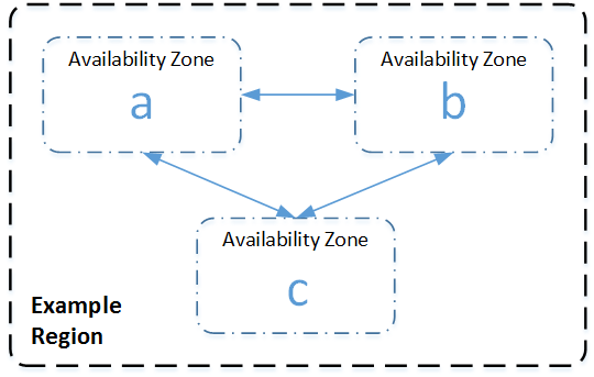 A diagram of a Region containing three Availability Zones a, b, and c.