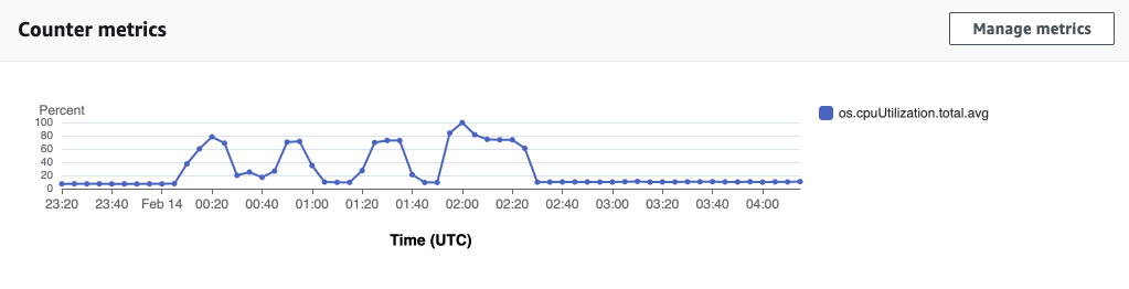 Counter metrics chart showing CPU utilization over time.
