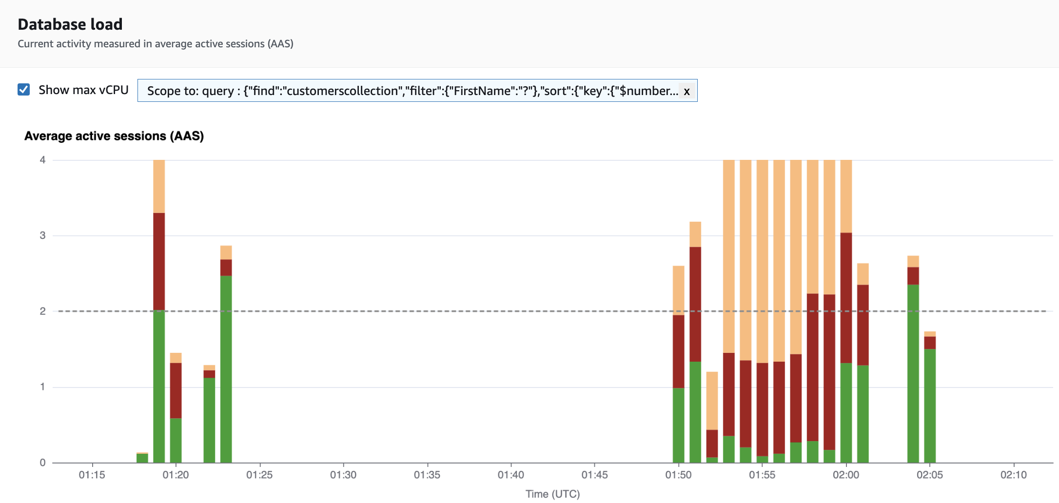 Bar graph showing database load measured in average active sessions.