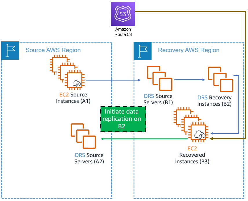 Data replication flow from source EC2 instances through DRS servers to recovery instances via Route 53.
