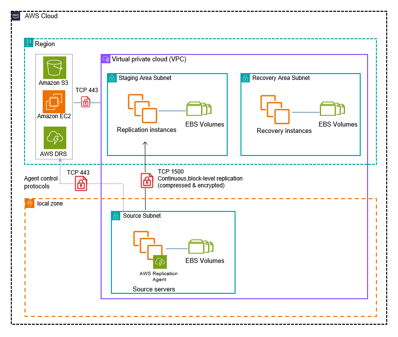 AWS DRS architecture with source servers in Local Zone and staging/recovery in Region.