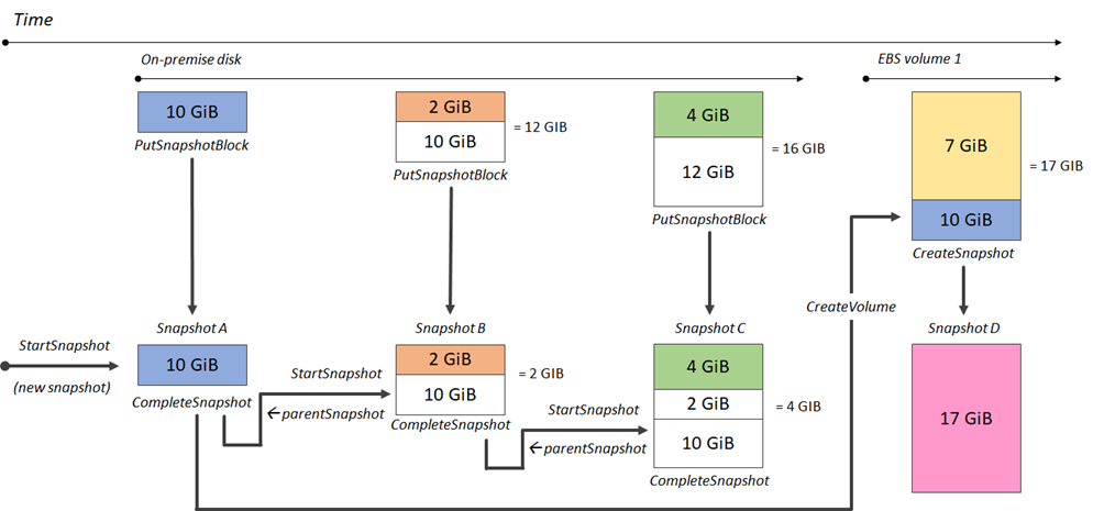 EBS direct APIs used to create incremental snapshots.