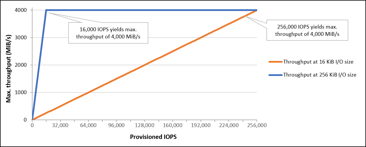 Throughput limits for io2 Block Express volumes