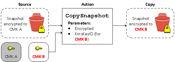 Copy an encrypted snapshot and encrypt the copy to a new KMS key.