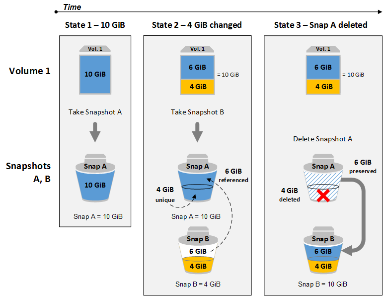 Snap A contains 6 GiB of referenced data. When Snap A is deleted, that data is merged into Snap B.