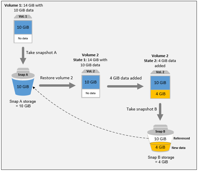 Snapshots capturing an initial volume state and two subsequent states after data has been changed.