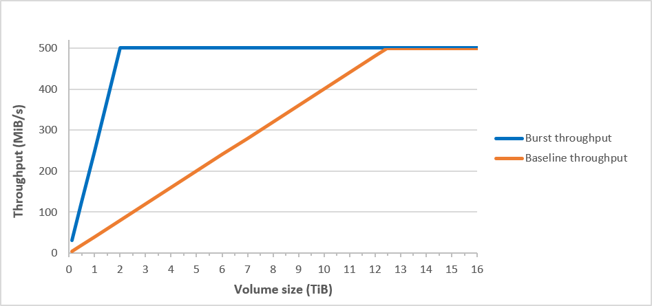 Comparing st1 base and burst throughput