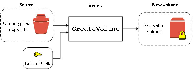 When you create a volume from an unencrypted snapshot but encryption by default is enabled, we use the default KMS key to create an encrypted volume.