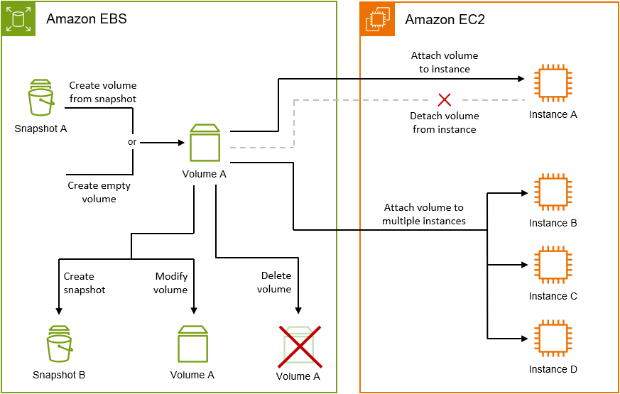 The lifecycle of an EBS volume.