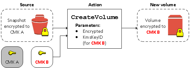Copy an encrypted snapshot and encrypt the copy to a new KMS key.