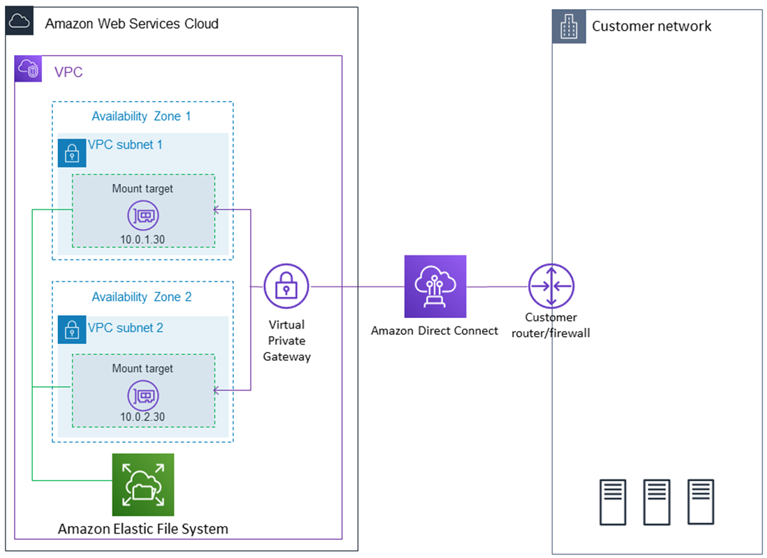 Mount an EFS file system on an on-premises client when using Direct Connect.