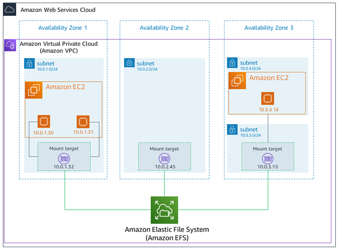 Regional file system with mount targets in three Availability Zones within a VPC on EC2 instances.