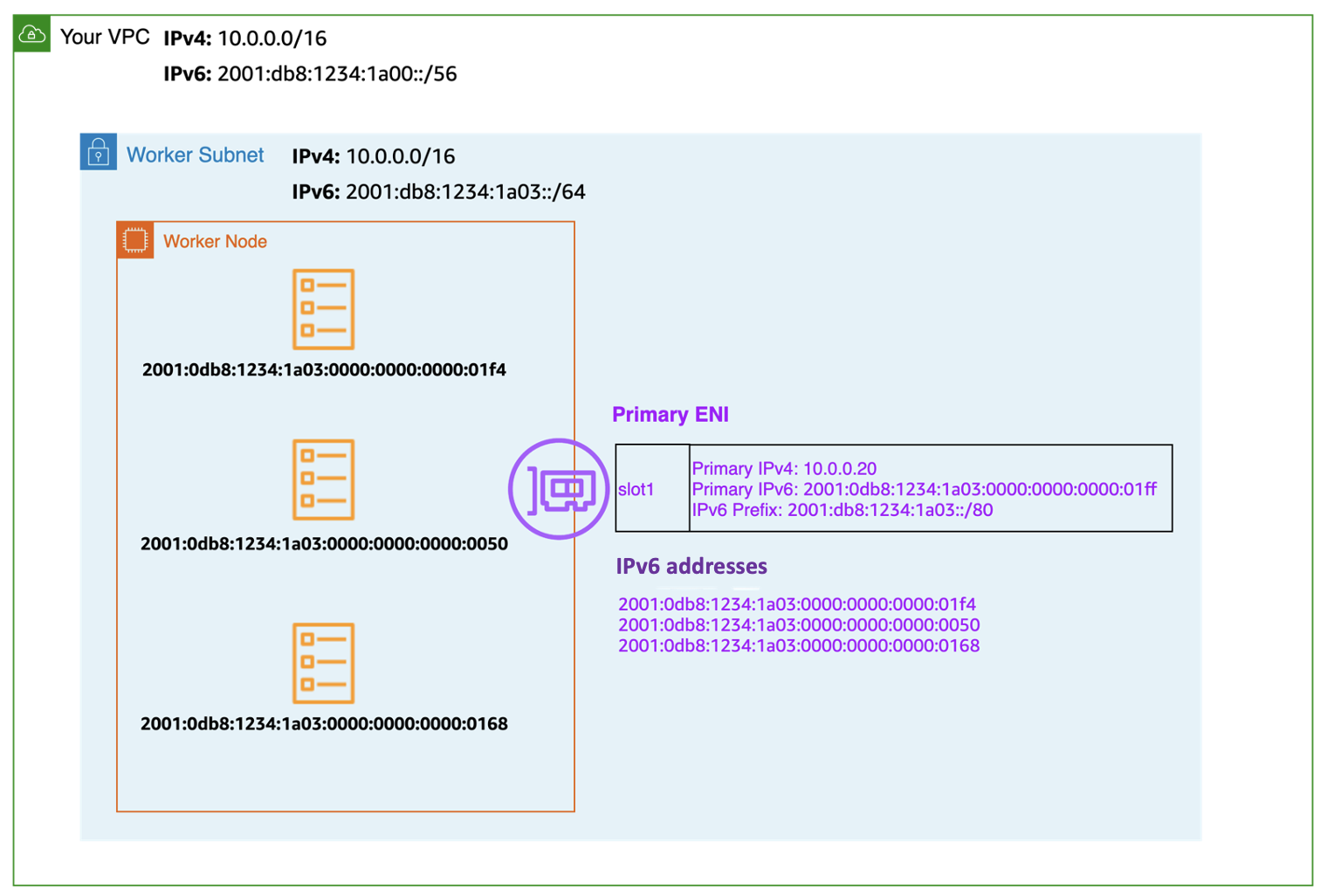 illustration of worker subnet