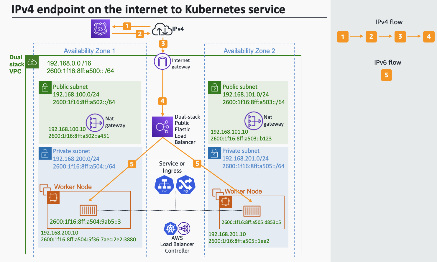 Internet IPv4 user to EKS/IPv6 Ingress service