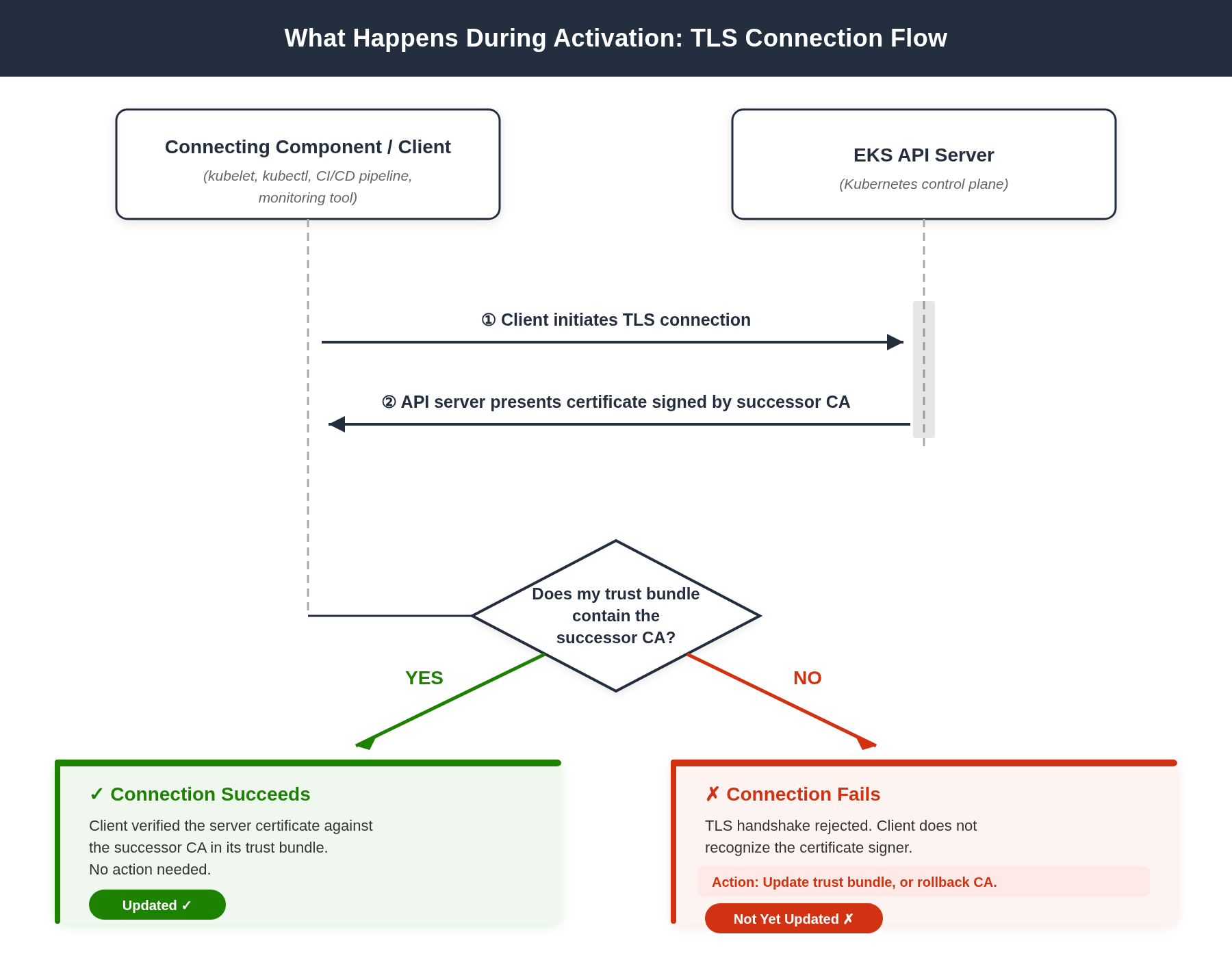 Diagram showing the TLS connection flow after activation. A connecting component initiates a TLS connection to the API server. The API server presents a certificate signed by the successor CA. If the client’s trust bundle contains the successor CA