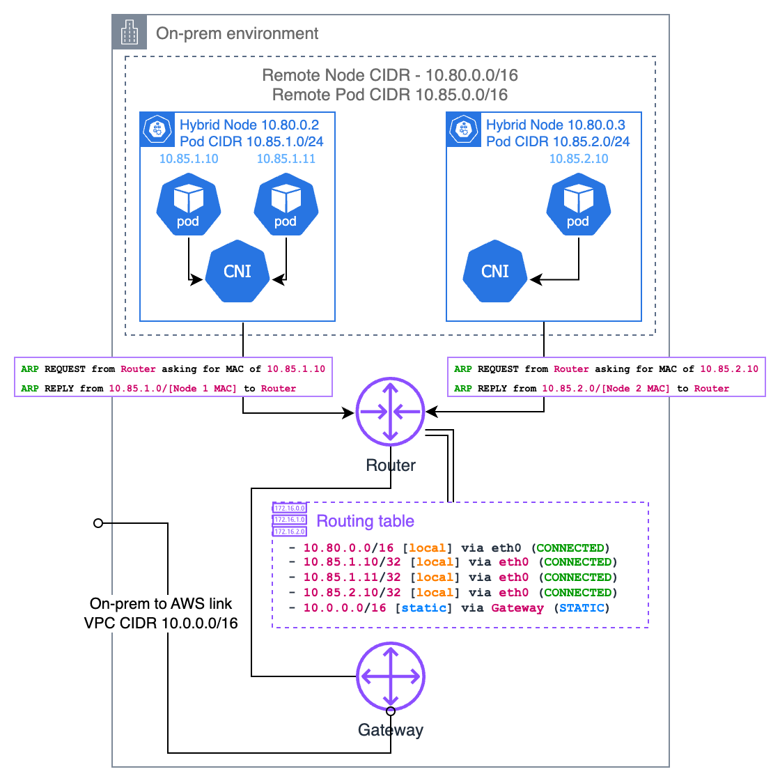 Hybrid nodes ARP proxying