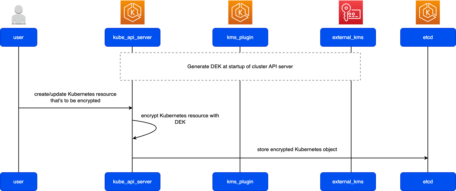 The high-level diagram depicts the encryption of a Kubernetes resource before it’s stored in etcd.