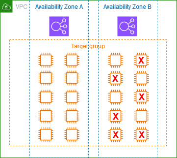A load balancer enabled for two zones. AZ A has 10 healthy targets and AZ B has 4 healthy targets and 6 unhealthy targets.