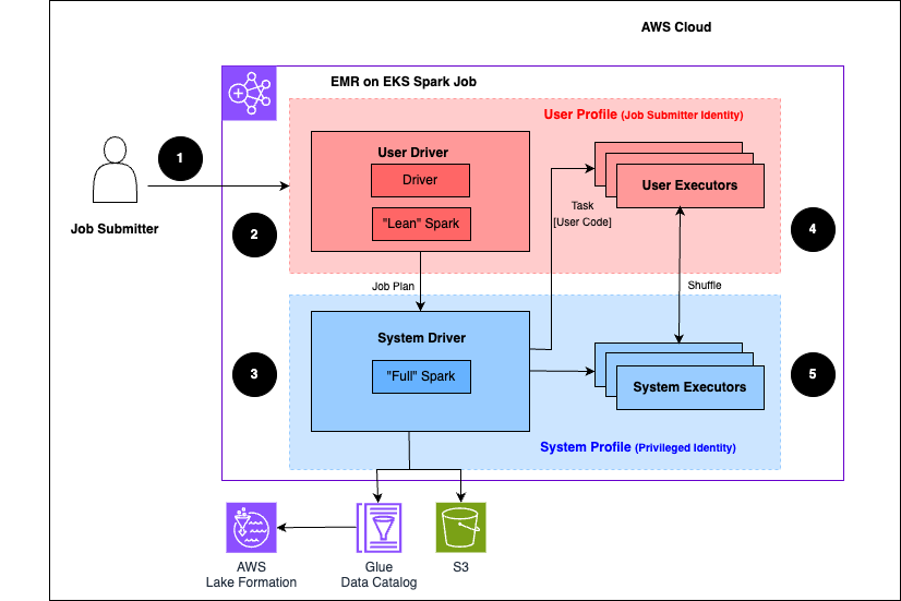 Job security by means of Lake Formation