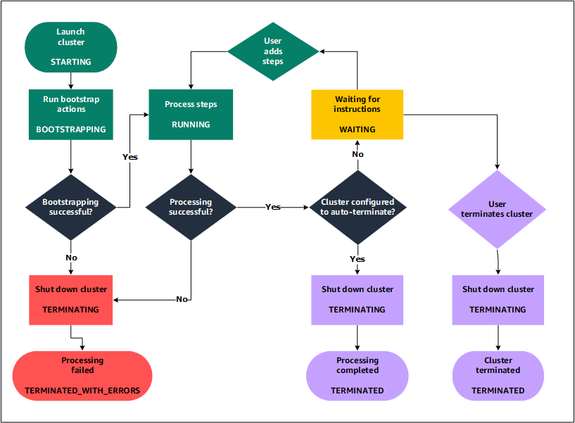 Diagram for Amazon EMR showing the cluster lifecycle, and how each stage of the lifecycle maps to a particular cluster state.
