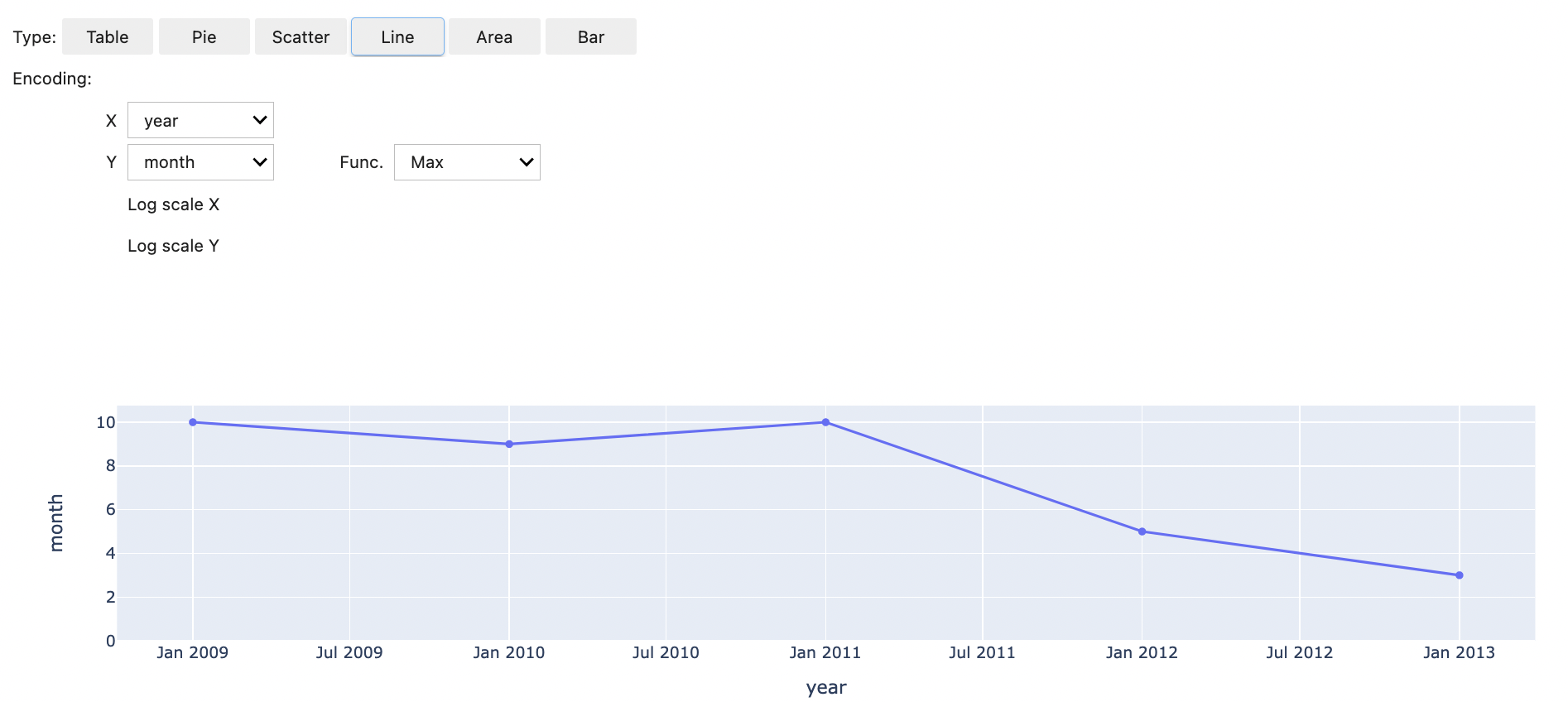 Output of using the %%display magic that shows results in a chart format.
