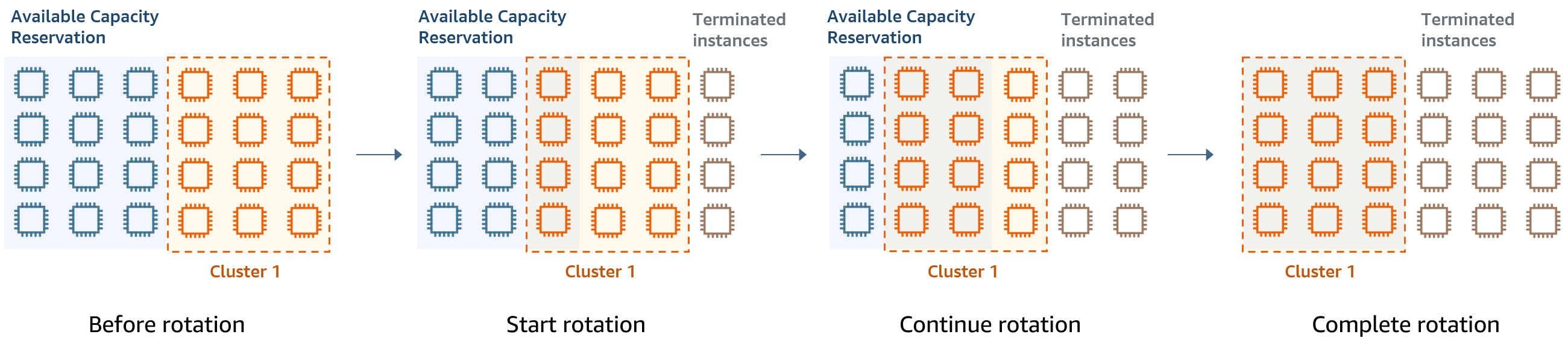 Cluster rotation using available capacity reservations
