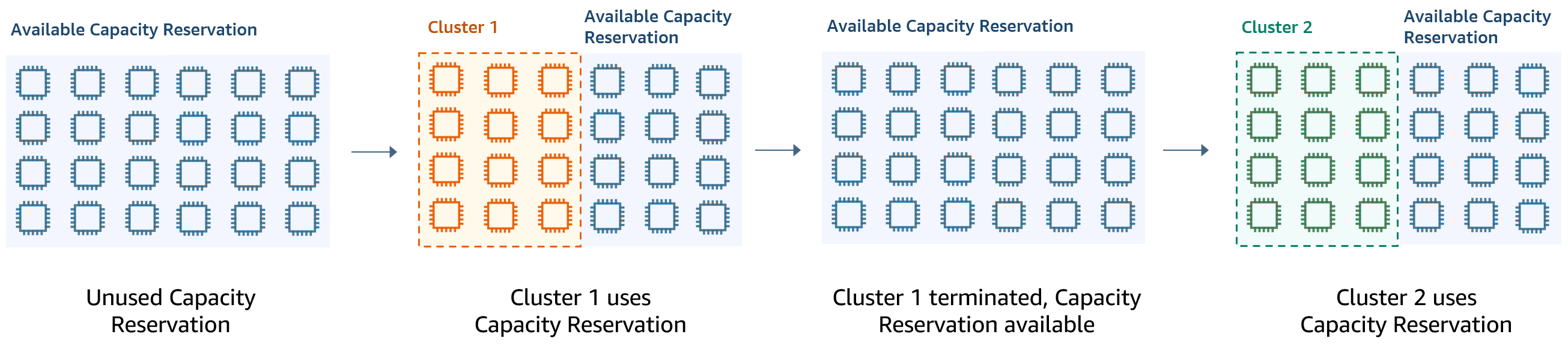 Short-lived cluster provisioning that uses available capacity reservations