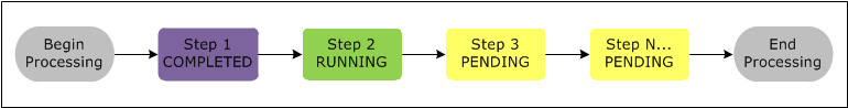 Sequence diagram for Amazon EMR showing the different cluster step states.