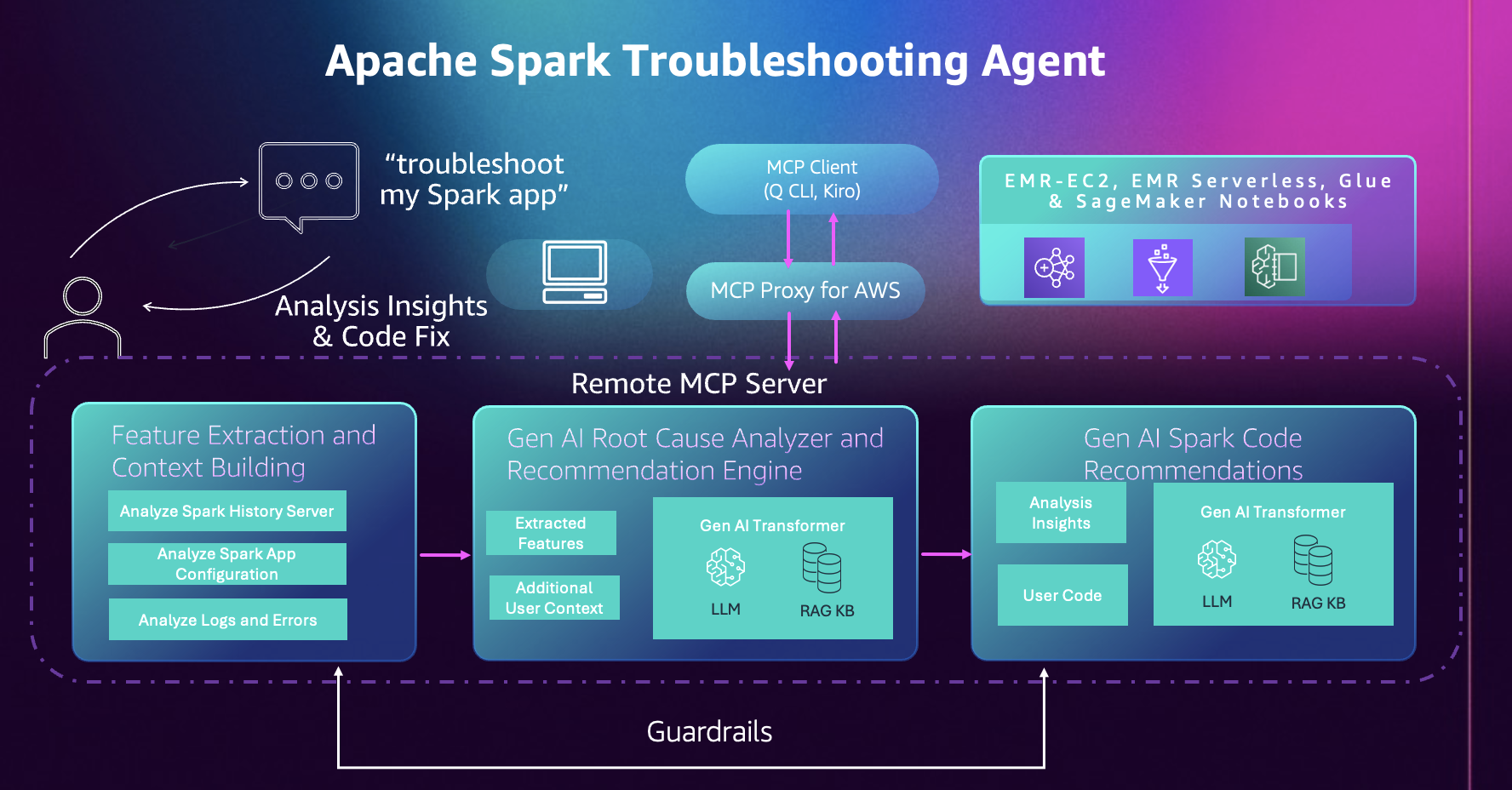 Spark Troubleshooting Agent Architecture.