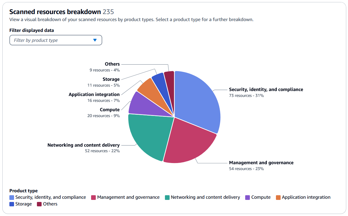 The IaC generator console provides a visual breakdown of scanned resources.