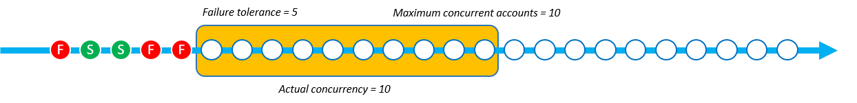 The StackSet operation with Soft Failure Tolerance now has 2 successes and 3 failures, but actual concurrency is still 10.