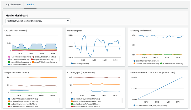 Preconfigured metrics dashboard.