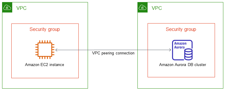 A DB instance in a VPC accessed by an Amazon EC2 instance in a different VPC.