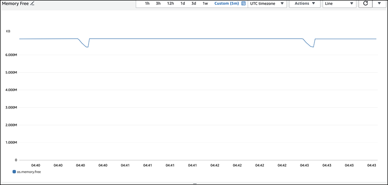 Graph showing transient memory usage spikes over time with periodic pattern indicating potential memory management issues.