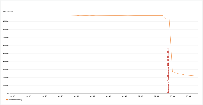 FreeableMemory graph showing high memory usage.
