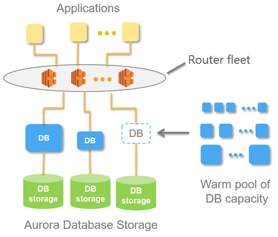 Aurora Serverless v1 Architecture