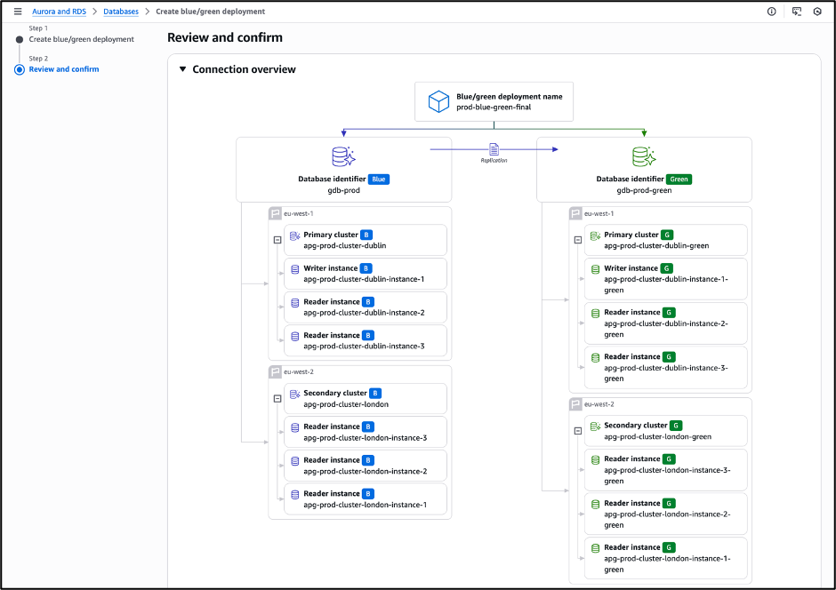 Summary of a Blue/Green Deployment.