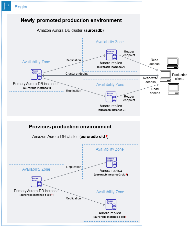 DB cluster and DB instances after switching over an Amazon Aurora blue/green deployment