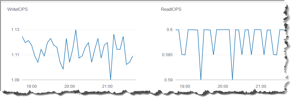 Two line graphs representing the WriteIOPS and ReadIOPS CloudWatch metrics in the Amazon DocumentDB console.