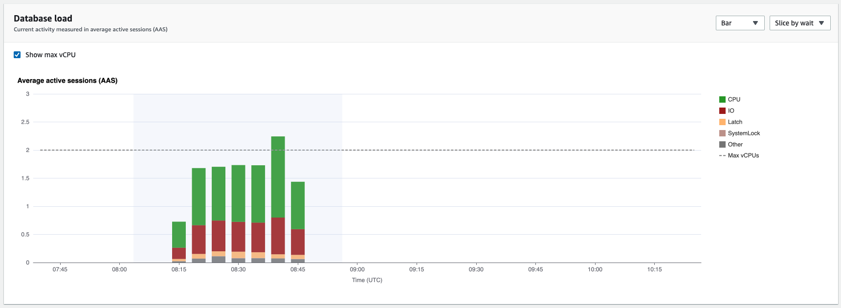Bar chart showing database load, with a portion of it highlighted for zooming in.