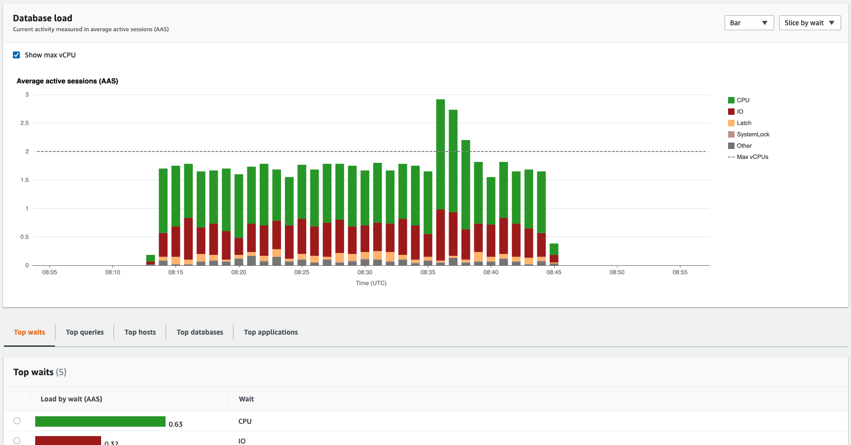 Database load bar chart showing zoomed-in portion, with corresponding Top waits table below.