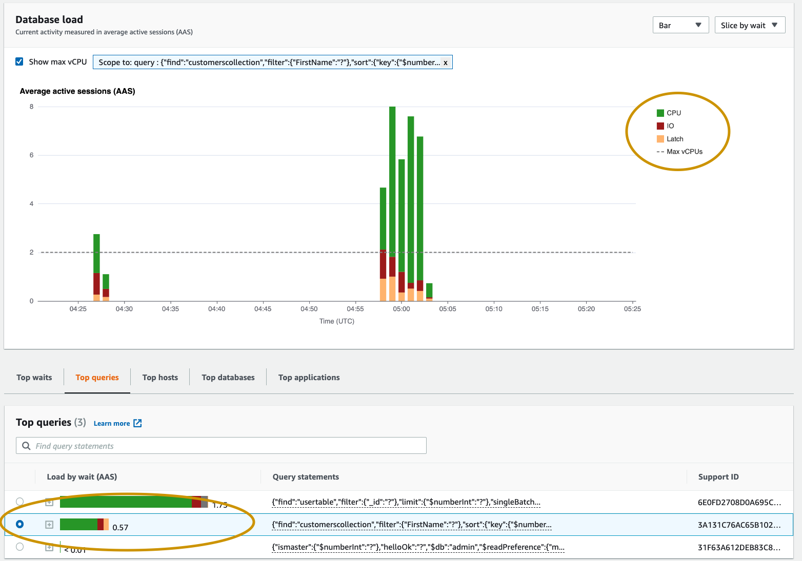 Bar chart showing database load grouped by CPU, IO, and latch wait states. The corresponding table shows the top queries based on load by wait.