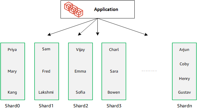 Data from a dataset is redistributed when additional shards are added to the database.
