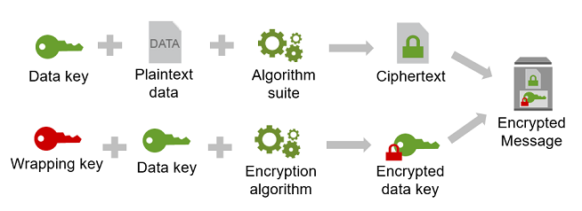 Envelope encryption with the AWS Encryption SDK