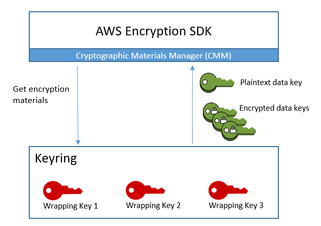 Encrypting with a keyring with multiple wrapping keys.