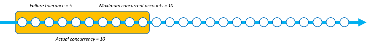 A StackSet operation with Soft Failure Tolerance. Fail tolerance is 5 max concurrent accounts and actual concurrency are 10.