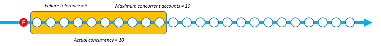 The StackSet operation with Soft Failure Tolerance encounters the first failure. Actual concurrency remains at 10.