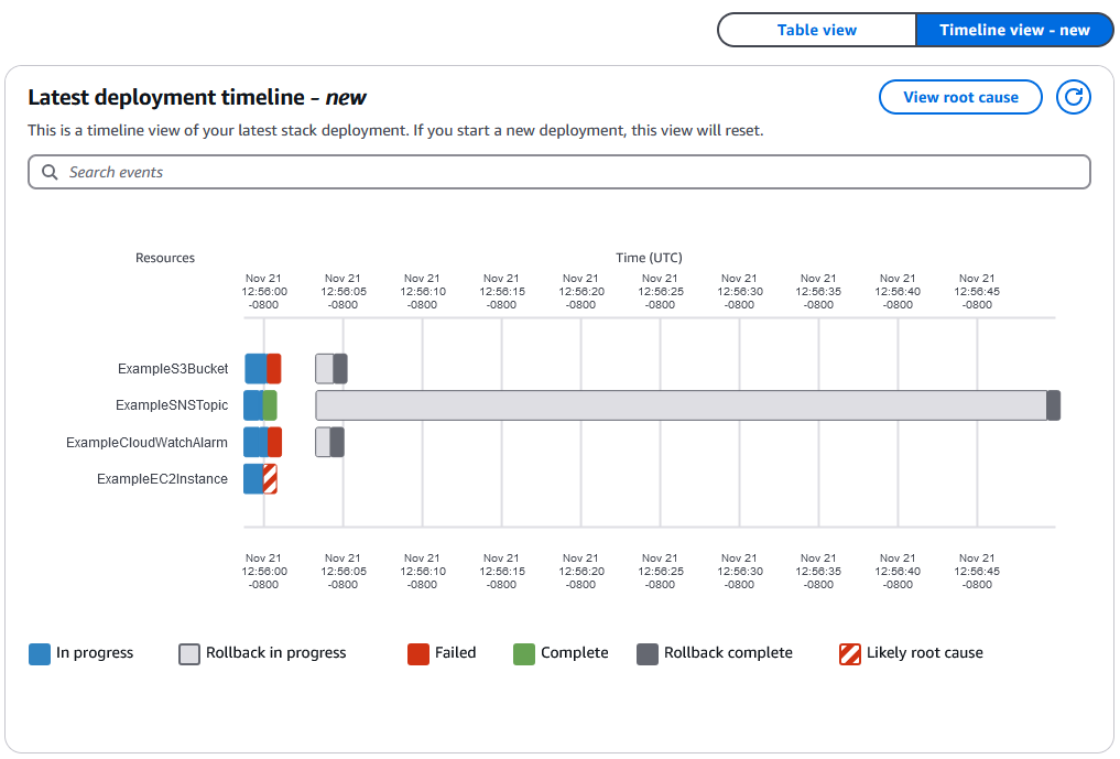 A stack deployment timeline graph for a failed stack deployment.